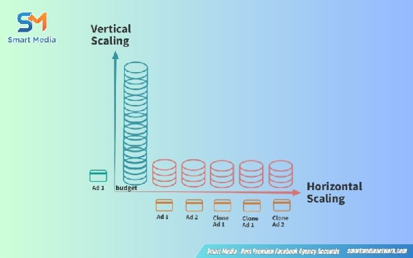 When should you scale your Facebook Ads